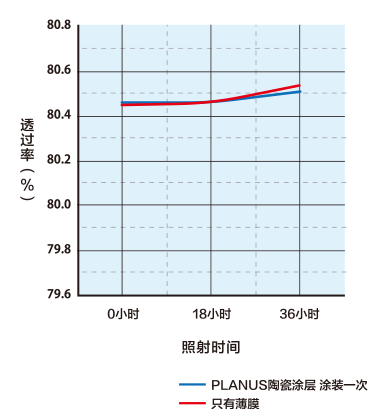 透明度变化