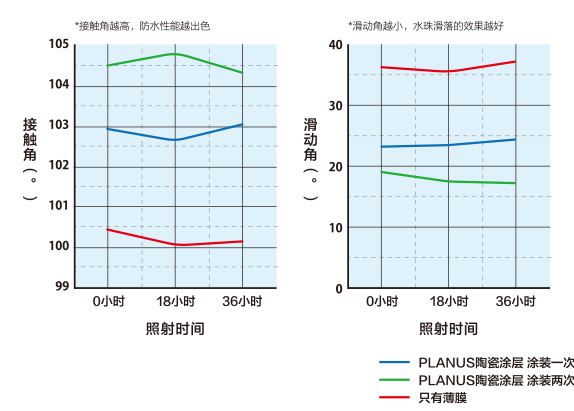 关于防水性能