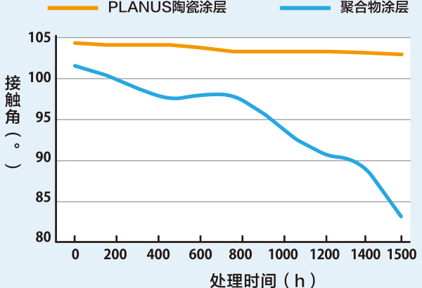 加速老化测试