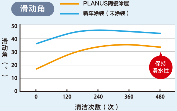 滑水性