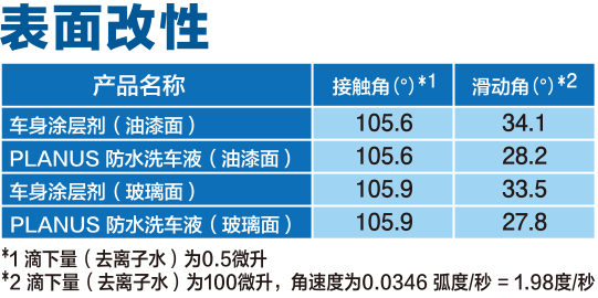 表面改性