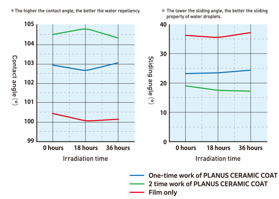 About water repellency