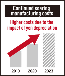 Continued soaring manufacturing costs