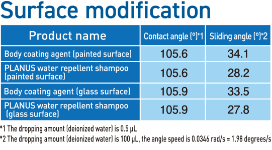 Surface modification