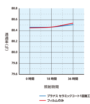 透明度の変化