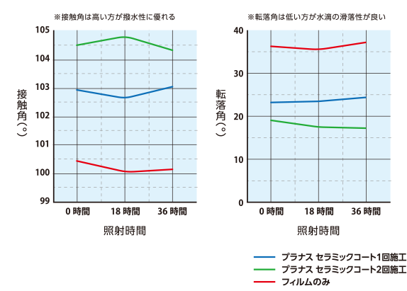 撥水性能について