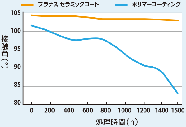 促進耐侯性試驗