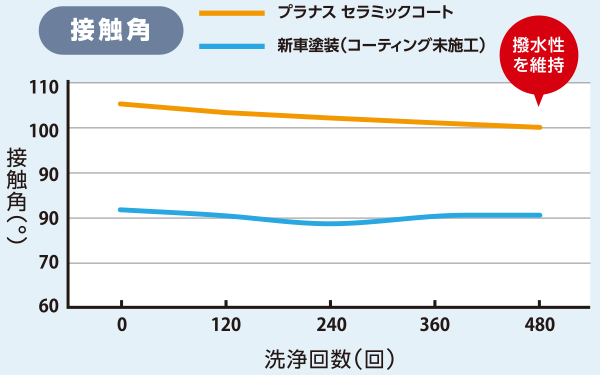 接触角