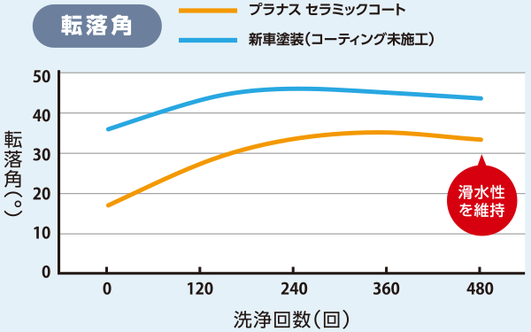 転落角