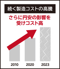 続く製造コストの高騰