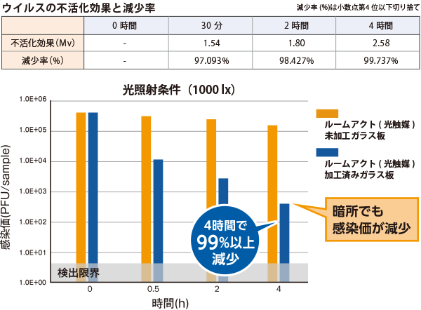 暗所でも感染化が減少