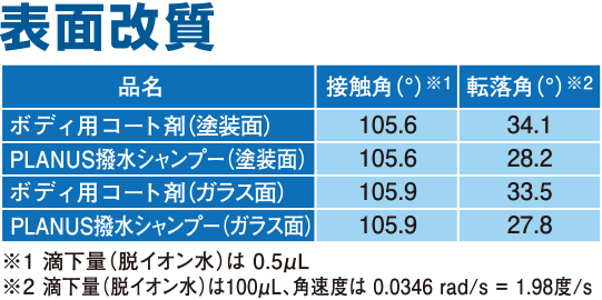 表面改質