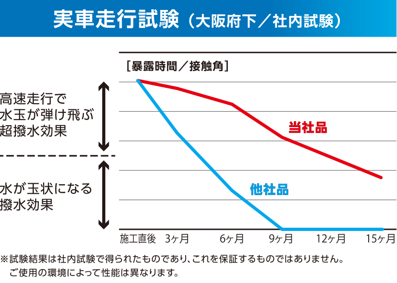 実写走行試験